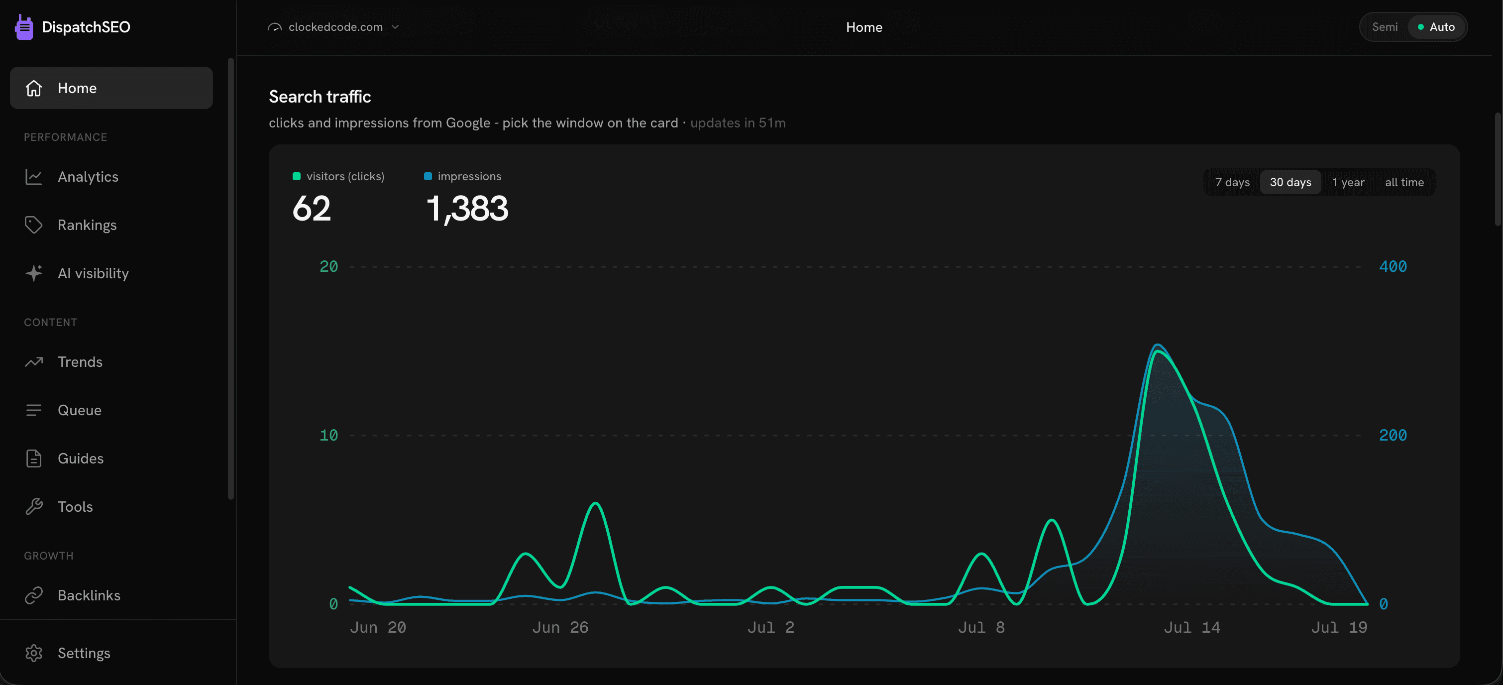 Search traffic chart showing clicks and impressions from Google over 30 days